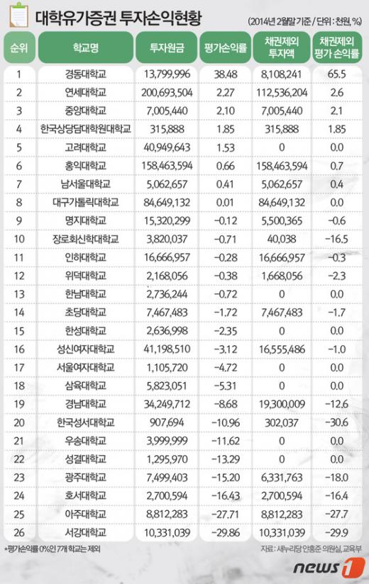 국감브리핑] 경동대 53억 벌고 서강대는 30억 날리고 - 머니투데이