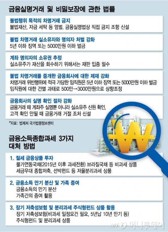 차명계좌금지… 자산가 '뭉칫돈' 대이동 시작되나 - 머니투데이 차명계좌금지… 자산가 '뭉칫돈' 대이동 시작되나 - 머니투데이