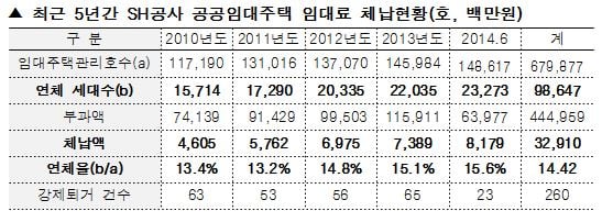 SH 공공임대주택 임대료 체납 현황./자료제공=김희국 의원실.