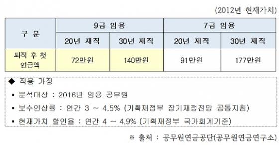 9급 20년 재직시 '月 72만원', 9급 20년 재직시 '月 72만원',
