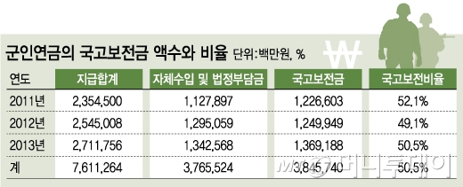 공무원연금보다 심각한 군인연금, 1인당 국고보전금 3배 - 머니투데이