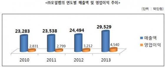 "셀트리온에 인수된 오알켐, 2년뒤 코스닥 재상장"