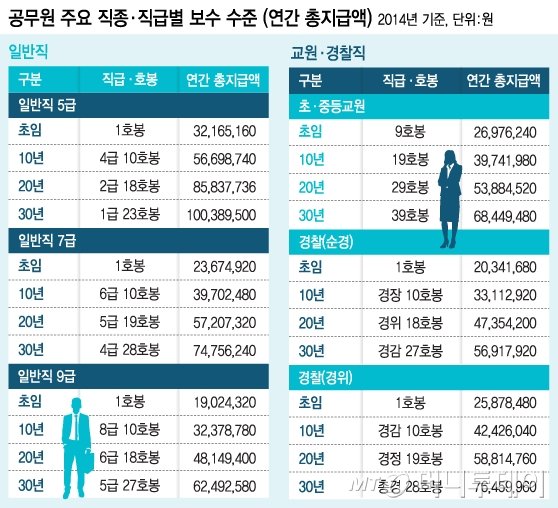 상후하박' 공무원연봉…9급 30년차<5급 20년차 - 머니투데이