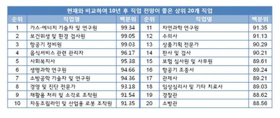 10년 뒤 전망 좋은 직업 20개 선정, 판검사보다 좋은 건…