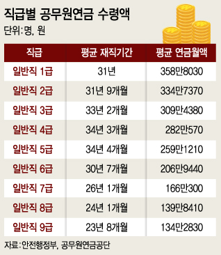 현행 공무원연금 1~9급 사이 격차 224만원 - 머니투데이 현행 공무원연금 1~9급 사이 격차 224만원 - 머니투데이