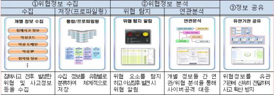 한국인터넷진흥원(KISA)에 구축된 C-TAS 개요도. 