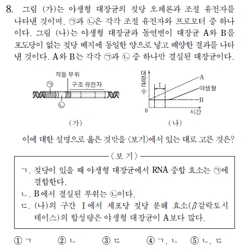 생명과학Ⅱ 8번 정답률 '10% 불과'…