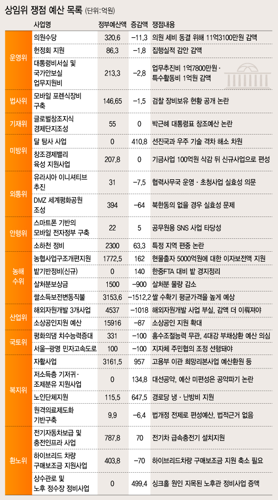 상임위 통과한 '2015 예산안', 나라살림 '진검승부' 남았다