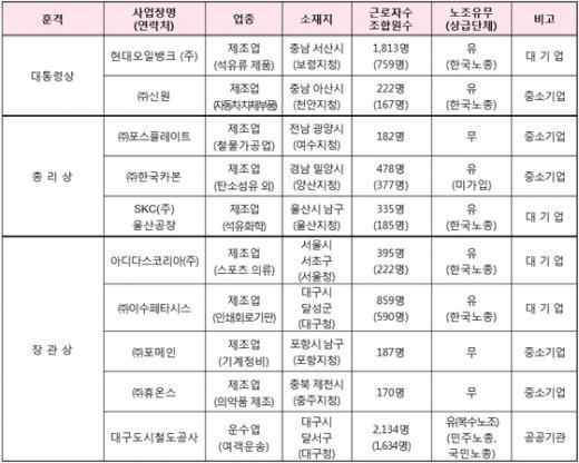 2014년도 노사문화 대상&#40;大賞&#41; 명단. &copy; News1