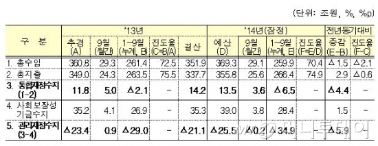 국가채무 496.2조, 재정수지 34.9조 적자...세수진도율 또 하락