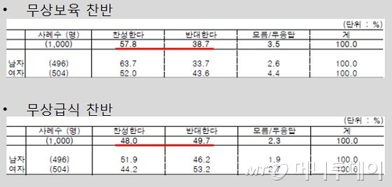 한국리서치 2014년 11월 옴니버스 조사 결과 발췌. 옴니버스 조사는 다양한 주제에 걸쳐 여러 문항을 실시하는 여론조사 방식이다.