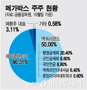 메가박스 투자 국민연금 본전 기대