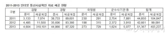 통신사실확인 자료 제공 현황