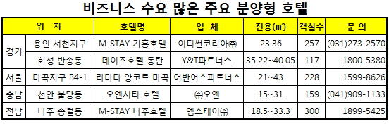 분양형 호텔' 비즈니스 수요 많은 곳 '주목' - 머니투데이 분양형 호텔' 비즈니스 수요 많은 곳 '주목' - 머니투데이