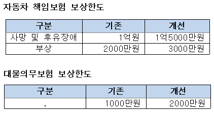 자동차 책임 보험 한도와 교통사고 책임 보험에 대해 한눈에 알아보세요