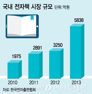 전자책시장 美 30% vs 韓 3%…