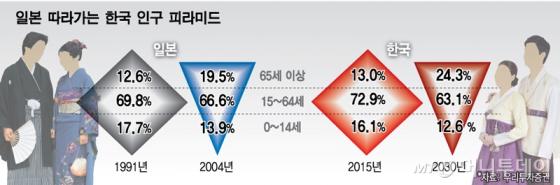 '에이지퀘이크' 공포가 현실로… 韓사회 곳곳에 경고음