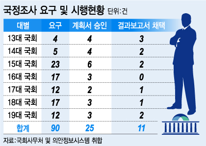 국정조사, 이번엔 제대로?…'세월호 국조' 안되려면(종합)