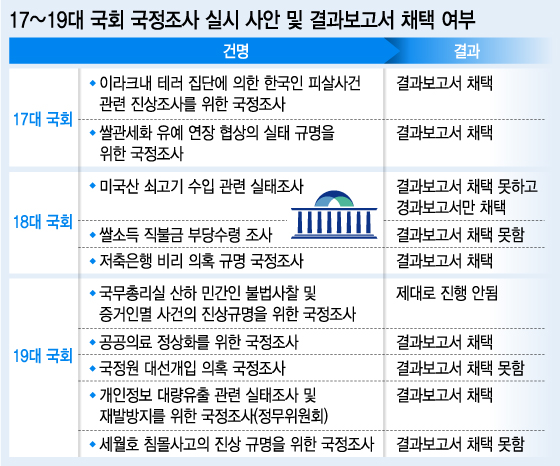 국정조사, 이번엔 제대로?…'세월호 국조' 안되려면(종합)