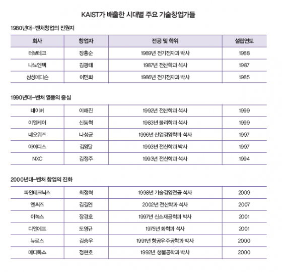 괴짜 학생과 교수가 만든 KAIST 창업 신화