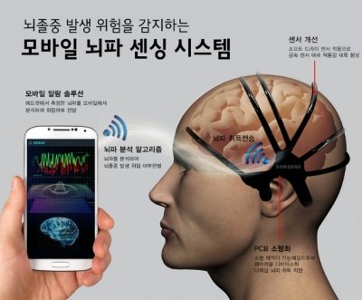 삼성전자가 개발한 모바일 뇌파 센싱 시스템 /사진=삼성 투모로우 캡쳐