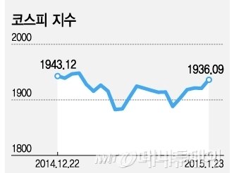 코스피, ECB 기대감 등 대외 호재에 1930선 회복