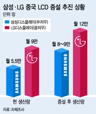 삼성·LG, 나란히 中LCD 증설 추진