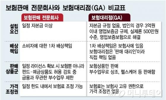 보험판매회사 도입, 미국식 '제판 분리' 시작되나