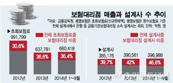 보험판매회사 도입, 미국식 '제판 분리' 시작되나