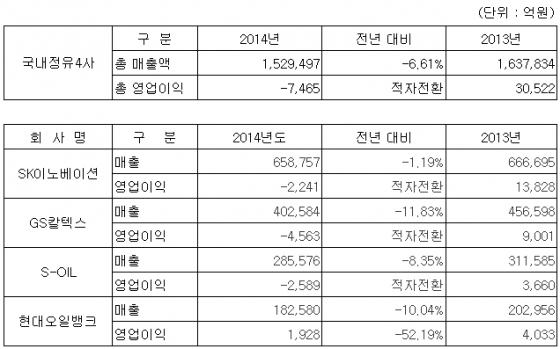 국내 정유4사, 지난해 7465억원 영업손실… 매출도 약 7%↓