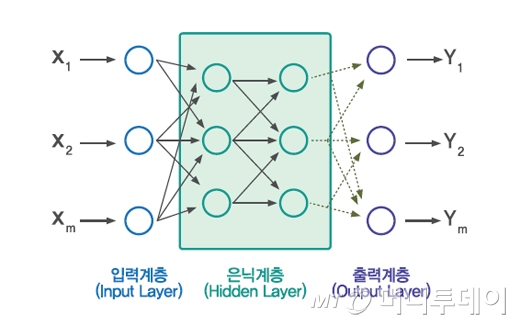 <그림> 다중구조 신경망의 개념. 다중 구조의 신경망, 노드간의 연결강도가 시스템의 기능을 결정하는 파라미터다. 이 파라미터를 데이터부터 학습해야 한다.