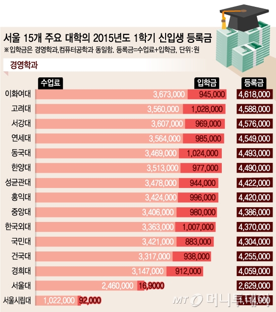 알랴Zoom]새내기 등록금만 500만원…'현실' 마주친 대학생 - 머니투데이