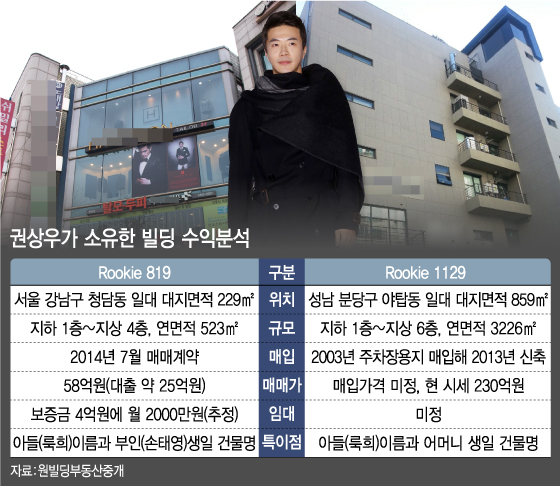 권상우의 '가족사랑'은 빌딩재테크로…300억대 부자 - 머니투데이 권상우의 '가족사랑'은 빌딩재테크로…300억대 부자 - 머니투데이