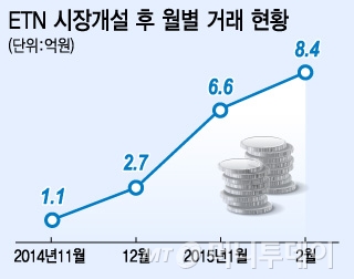 신시장 ETN 성장 조짐..."퇴직연금 등 활용처 넓혀야"