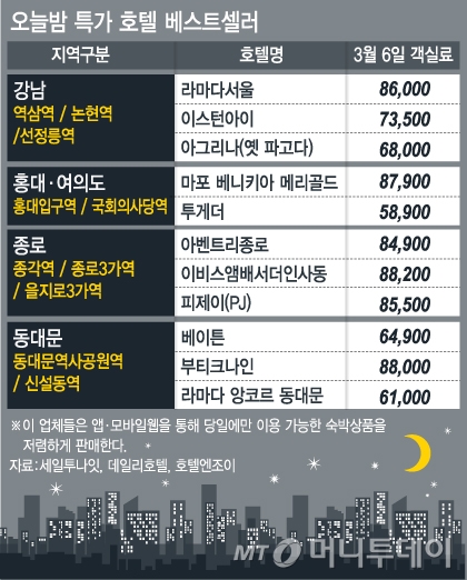모텔 왜 가? 호텔이 이렇게 싼데 모텔 왜 가? 호텔이 이렇게 싼데