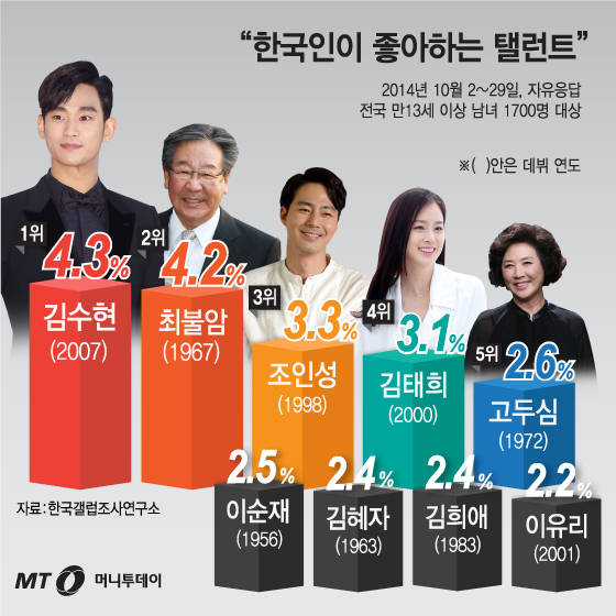 [카드뉴스] 한국인이 좋아하는 사람, 이건희·노무현·김연아…