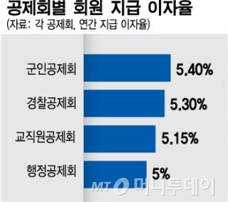 금리 1%대 후폭풍, BBB 회사채 넘보는 공제회 - 머니투데이 금리 1%대 후폭풍, Bbb 회사채 넘보는 공제회 - 머니투데이