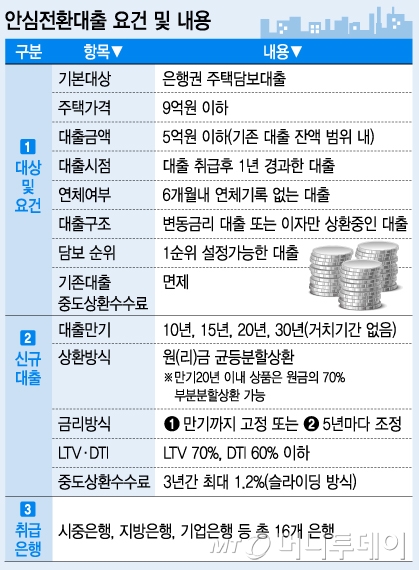 안심전환대출, 수요 따라 유연 대처…월별 한도 초과 가능