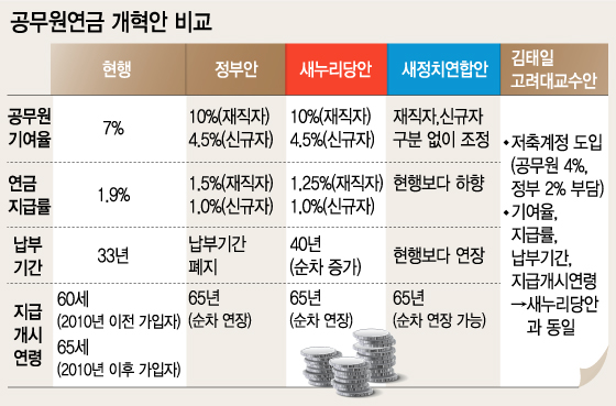 정부와 여야, 공무원노조, 김태일 고려대교수가 제시한 공무원연금 개혁방안/ 그래픽=이승현 디자이너