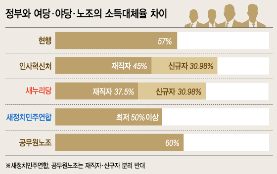 정부와 여야, 공무원노조가 제시한 소득대체율/ 그래픽=이승현 디자이너