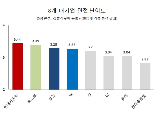 주요 8개 대기업 면접 난이도/자료=잡플래닛