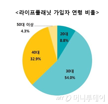 라이프플래닛생명, 고객 절반이 30대...1년 계약유지율 96%