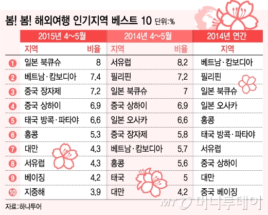 4월, 5월 해외여행 추천 동남아로 출발하자!