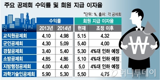 단독]이자율 '死色' 군인·과학기술인공제회도 4%대 인하 - 머니투데이