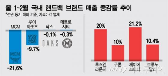 "봄날은 갔다"…토종 핸드백 4대 브랜드 매출 내리막