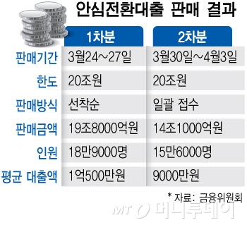 안심대출로 뜨거웠던 9일, "이제는 불 꺼야할 때"