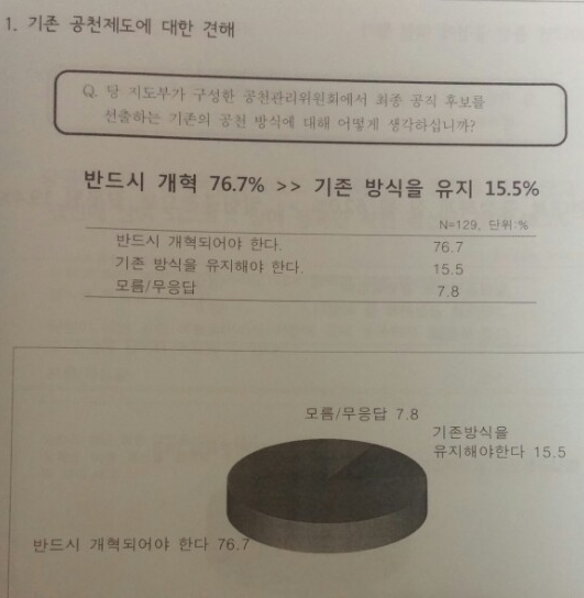 與 의원·당협위원장 77%, 공천개혁 찬성…대안은 오픈프라이머리