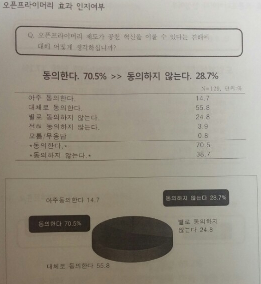 與 의원·당협위원장 77%, 공천개혁 찬성…대안은 오픈프라이머리