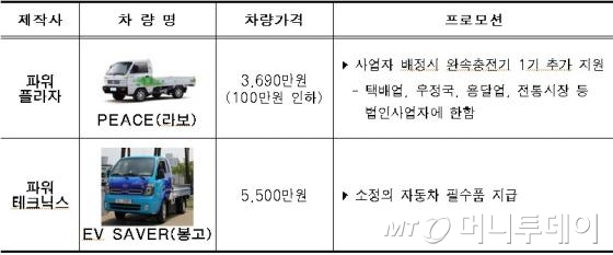 서울시, 올해 전기차 575대 지원…최대 2500만원 - 머니투데이 서울시, 올해 전기차 575대 지원…최대 2500만원 - 머니투데이