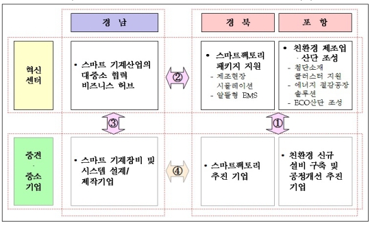 경북・포항센터-경남센터 간 스마트 기계 생태계 구축협력